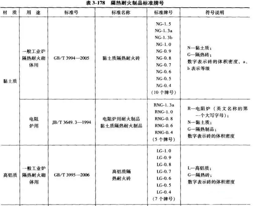 高鋁質(zhì)、黏土質(zhì)耐火磚牌號一覽表